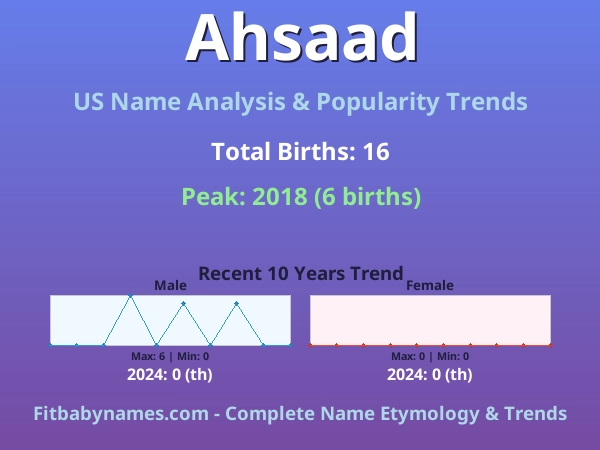 Infographic: Ahsaad name meaning, origin, and popularity trends in the United States (US baby name analysis chart)