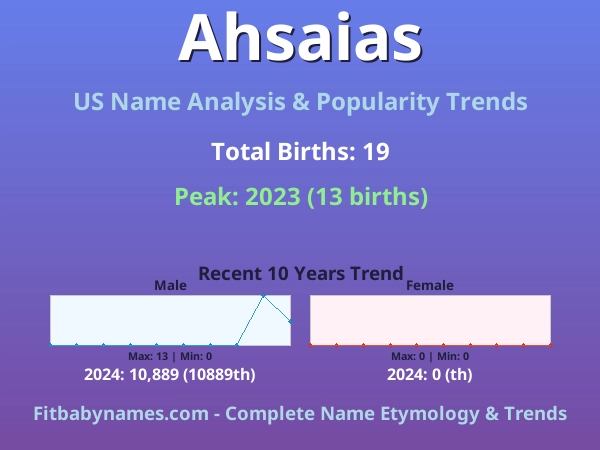 Infographic: Ahsaias name meaning, origin, and popularity trends in the United States (US baby name analysis chart)