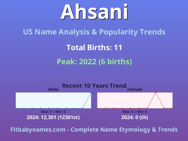 Infographic: Ahsani name meaning, origin, and popularity trends in the United States (US baby name analysis chart)