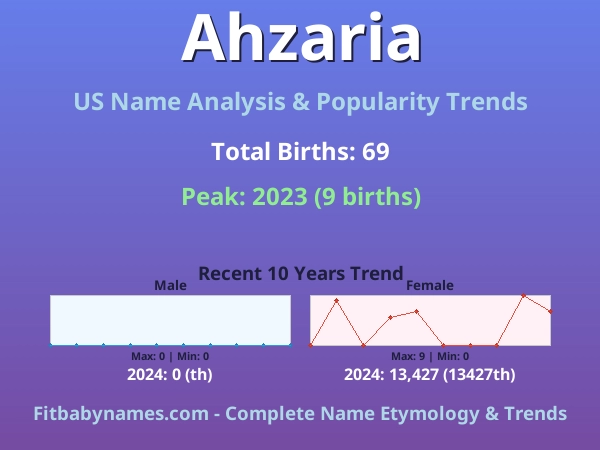 Infographic: Ahzaria name meaning, origin, and popularity trends in the United States (US baby name analysis chart)