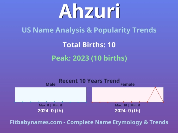 Infographic: Ahzuri name meaning, origin, and popularity trends in the United States (US baby name analysis chart)