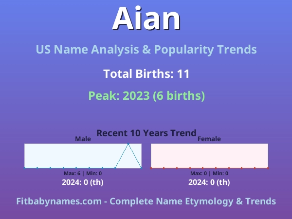 Infographic: Aian name meaning, origin, and popularity trends in the United States (US baby name analysis chart)