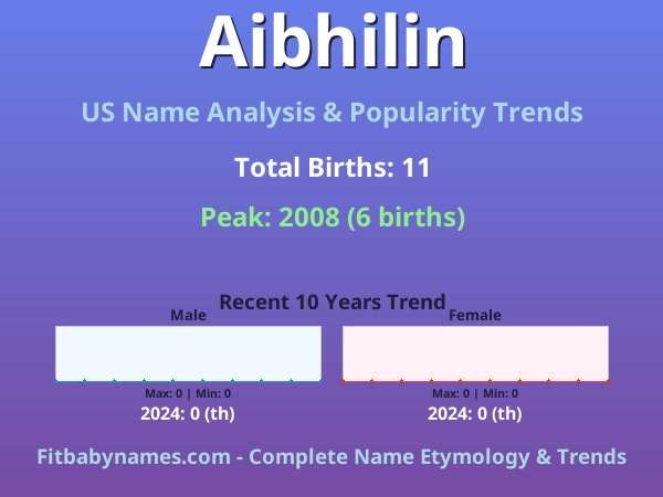Infographic: Aibhilin name meaning, origin, and popularity trends in the United States (US baby name analysis chart)