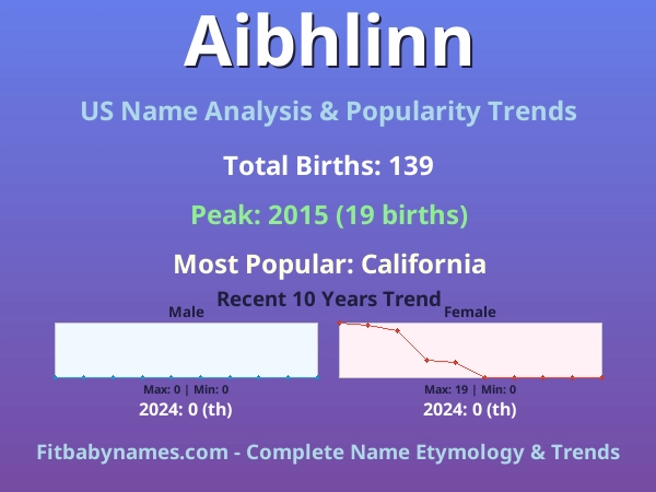 Infographic: Aibhlinn name meaning, origin, and popularity trends in the United States (US baby name analysis chart)