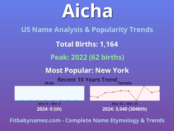 Infographic: Aicha name meaning, origin, and popularity trends in the United States (US baby name analysis chart)