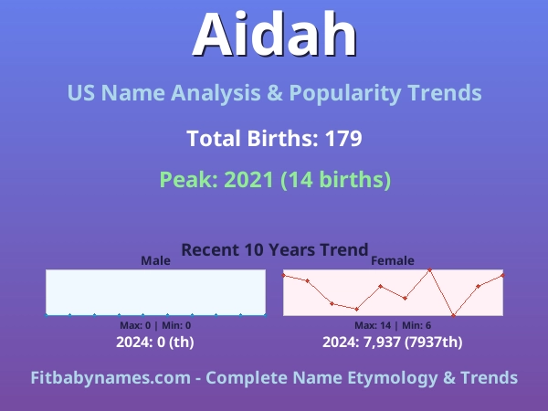 Infographic: Aidah name meaning, origin, and popularity trends in the United States (US baby name analysis chart)