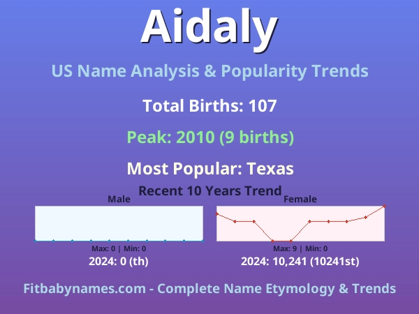 Infographic: Aidaly name meaning, origin, and popularity trends in the United States (US baby name analysis chart)