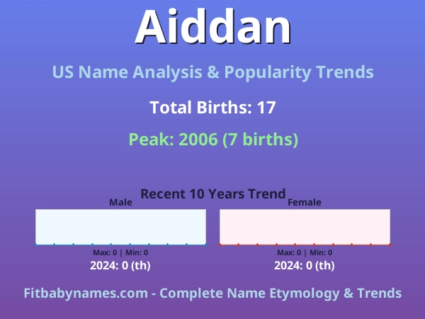 Infographic: Aiddan name meaning, origin, and popularity trends in the United States (US baby name analysis chart)