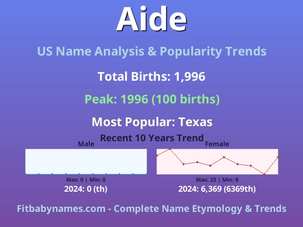 Infographic: Aide name meaning, origin, and popularity trends in the United States (US baby name analysis chart)