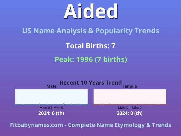 Infographic: Aided name meaning, origin, and popularity trends in the United States (US baby name analysis chart)