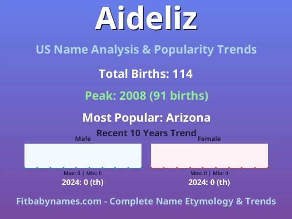 Infographic: Aideliz name meaning, origin, and popularity trends in the United States (US baby name analysis chart)