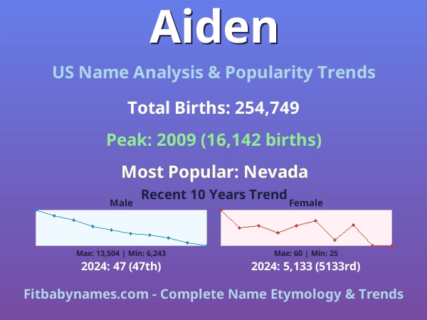 Infographic: Aiden name meaning, origin, and popularity trends in the United States (US baby name analysis chart)