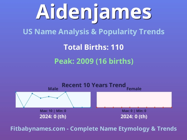 Infographic: Aidenjames name meaning, origin, and popularity trends in the United States (US baby name analysis chart)
