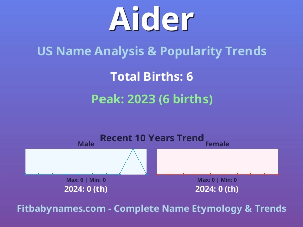Infographic: Aider name meaning, origin, and popularity trends in the United States (US baby name analysis chart)