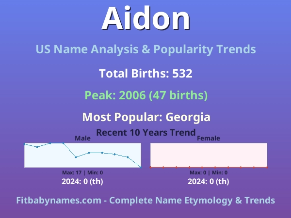 Infographic: Aidon name meaning, origin, and popularity trends in the United States (US baby name analysis chart)