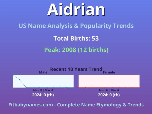 Infographic: Aidrian name meaning, origin, and popularity trends in the United States (US baby name analysis chart)