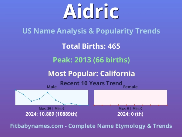 Infographic: Aidric name meaning, origin, and popularity trends in the United States (US baby name analysis chart)