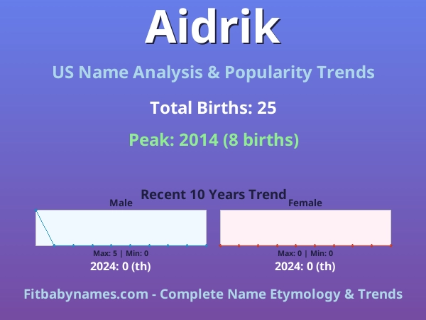 Infographic: Aidrik name meaning, origin, and popularity trends in the United States (US baby name analysis chart)