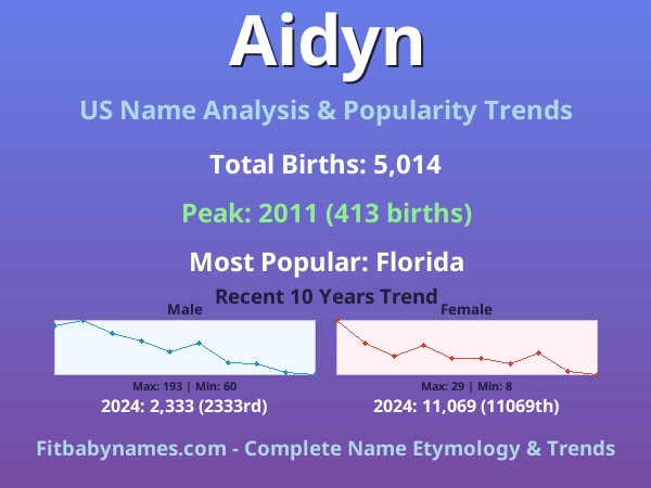 Infographic: Aidyn name meaning, origin, and popularity trends in the United States (US baby name analysis chart)