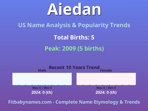 Infographic: Aiedan name meaning, origin, and popularity trends in the United States (US baby name analysis chart)