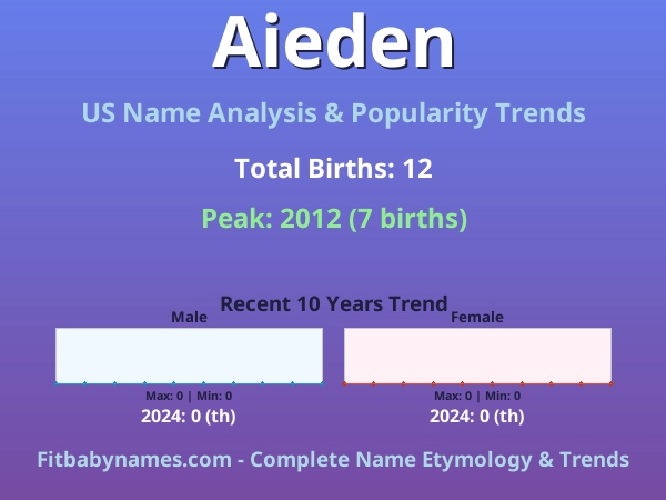Infographic: Aieden name meaning, origin, and popularity trends in the United States (US baby name analysis chart)
