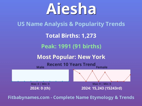 Infographic: Aiesha name meaning, origin, and popularity trends in the United States (US baby name analysis chart)