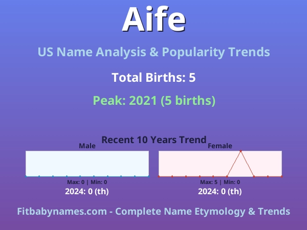 Infographic: Aife name meaning, origin, and popularity trends in the United States (US baby name analysis chart)