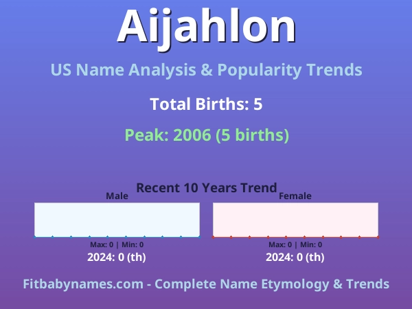 Infographic: Aijahlon name meaning, origin, and popularity trends in the United States (US baby name analysis chart)