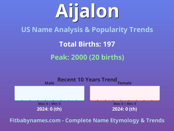 Infographic: Aijalon name meaning, origin, and popularity trends in the United States (US baby name analysis chart)