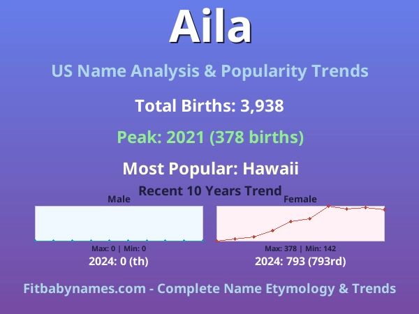 Infographic: Aila name meaning, origin, and popularity trends in the United States (US baby name analysis chart)