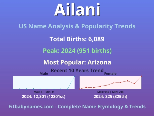 Infographic: Ailani name meaning, origin, and popularity trends in the United States (US baby name analysis chart)