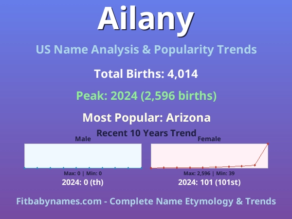 Infographic: Ailany name meaning, origin, and popularity trends in the United States (US baby name analysis chart)