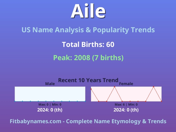 Infographic: Aile name meaning, origin, and popularity trends in the United States (US baby name analysis chart)