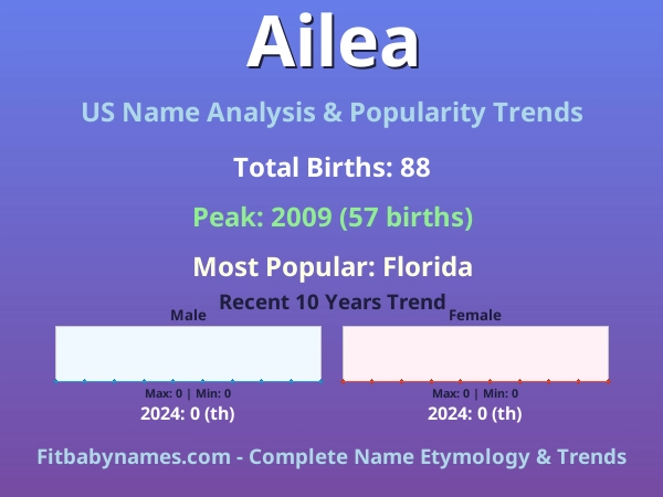 Infographic: Ailea name meaning, origin, and popularity trends in the United States (US baby name analysis chart)