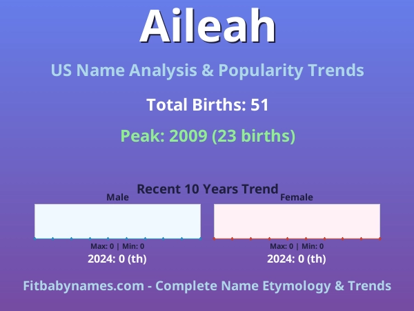 Infographic: Aileah name meaning, origin, and popularity trends in the United States (US baby name analysis chart)