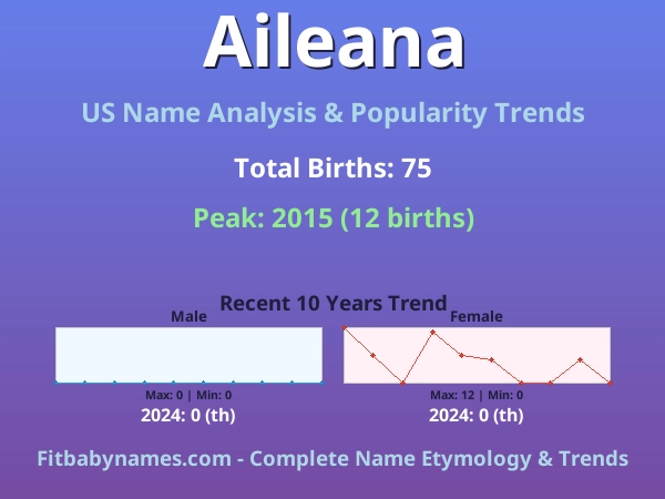 Infographic: Aileana name meaning, origin, and popularity trends in the United States (US baby name analysis chart)