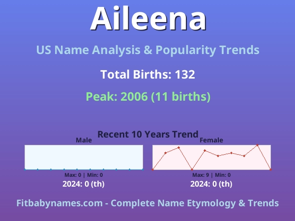 Infographic: Aileena name meaning, origin, and popularity trends in the United States (US baby name analysis chart)
