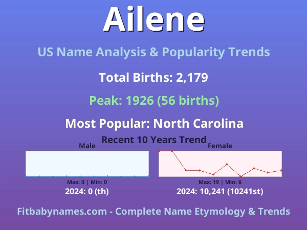 Infographic: Ailene name meaning, origin, and popularity trends in the United States (US baby name analysis chart)