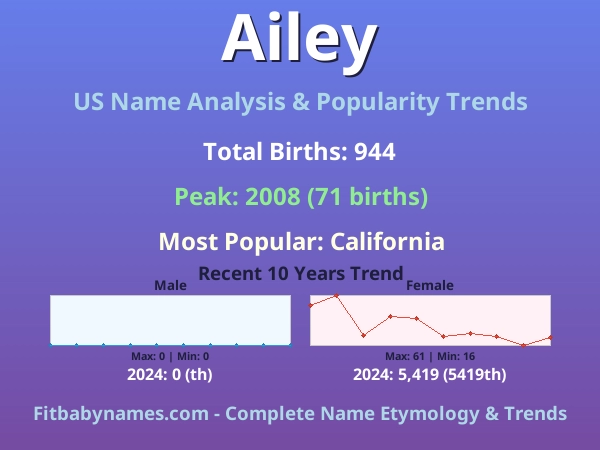 Infographic: Ailey name meaning, origin, and popularity trends in the United States (US baby name analysis chart)
