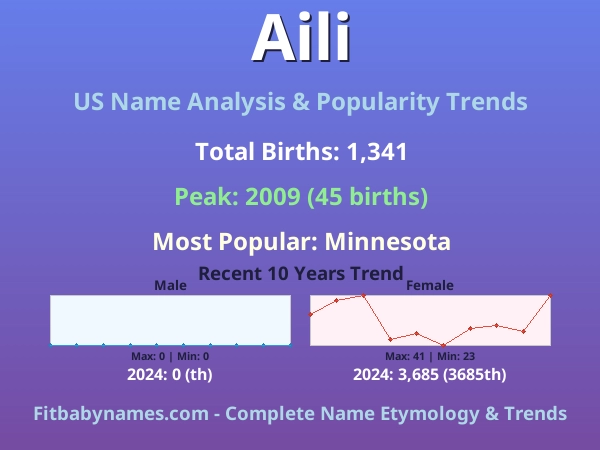 Infographic: Aili name meaning, origin, and popularity trends in the United States (US baby name analysis chart)