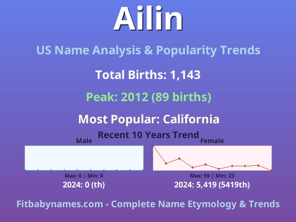 Infographic: Ailin name meaning, origin, and popularity trends in the United States (US baby name analysis chart)