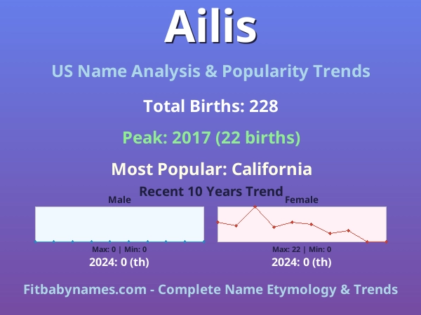 Infographic: Ailis name meaning, origin, and popularity trends in the United States (US baby name analysis chart)