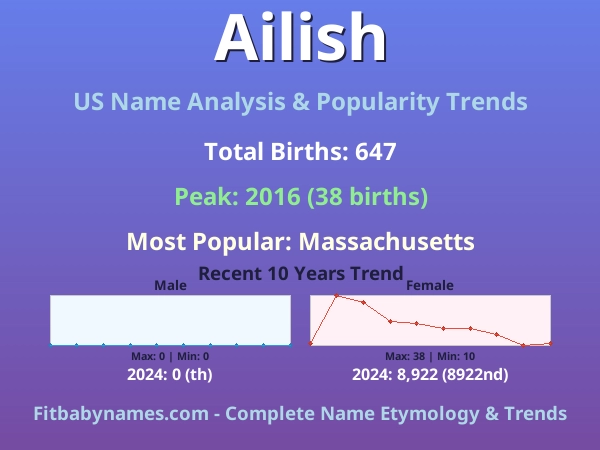 Infographic: Ailish name meaning, origin, and popularity trends in the United States (US baby name analysis chart)