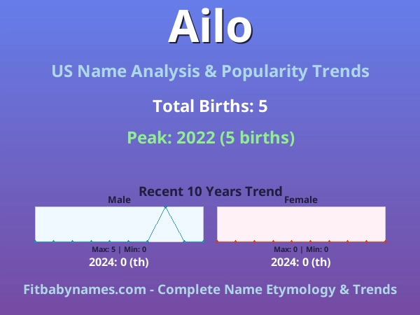 Infographic: Ailo name meaning, origin, and popularity trends in the United States (US baby name analysis chart)