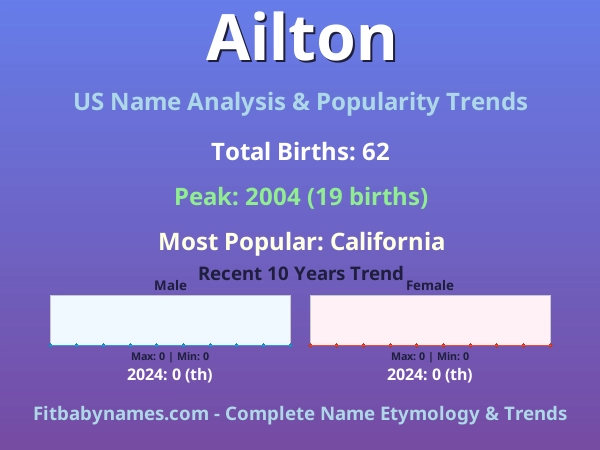 Infographic: Ailton name meaning, origin, and popularity trends in the United States (US baby name analysis chart)