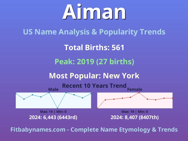 Infographic: Aiman name meaning, origin, and popularity trends in the United States (US baby name analysis chart)
