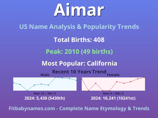 Infographic: Aimar name meaning, origin, and popularity trends in the United States (US baby name analysis chart)
