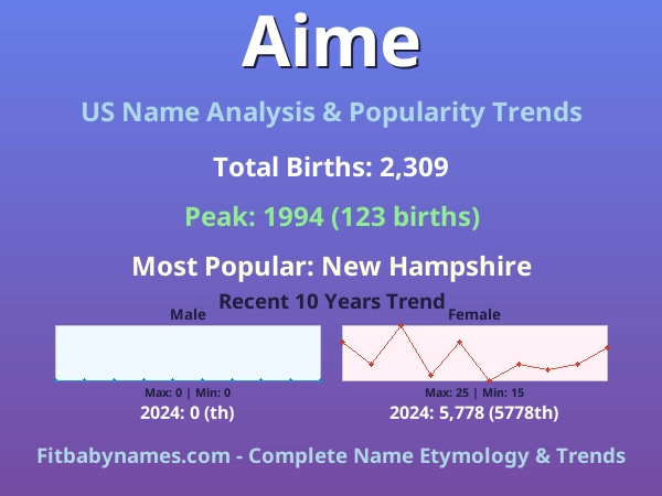 Infographic: Aime name meaning, origin, and popularity trends in the United States (US baby name analysis chart)