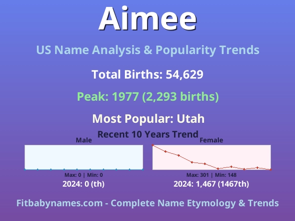 Infographic: Aimee name meaning, origin, and popularity trends in the United States (US baby name analysis chart)