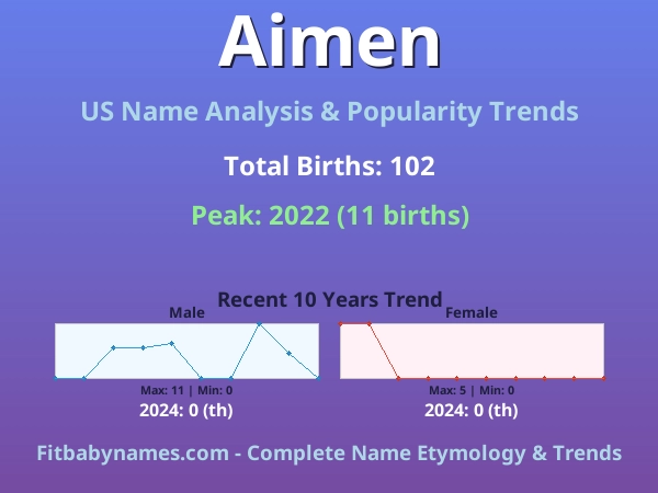 Infographic: Aimen name meaning, origin, and popularity trends in the United States (US baby name analysis chart)